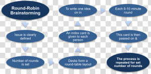 The Round robin Brainstorming Procedure   Brainstorming Round Robin Meaning  HD Png Download