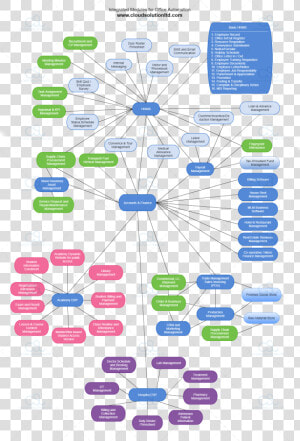 Oracle Erp Modules Diagram  HD Png Download