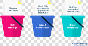 Different Content Types And Their Goal Buckets   Content Strategy Topic Map  HD Png Download