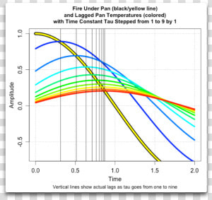 Taulag Sine Fire Vertical Under Pan And Pan Temperature  HD Png Download