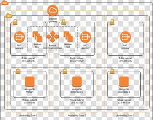 Mongodb   Sample Architecture Diagram Aws  HD Png Download