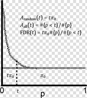 6   White   Fdr P Value Distribution  HD Png Download