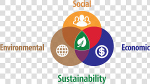 Venn Diagram For Sustainability   Sustainability Social Economic And Environmental  HD Png Download