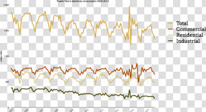 Puerto Rico Electricity Consumption 2005 2014  HD Png Download