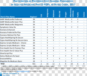 Walgreens Medicare Part D  HD Png Download