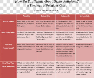 How Do You Think About Other Religions   Inclusivism And Exclusivism In Religion  HD Png Download