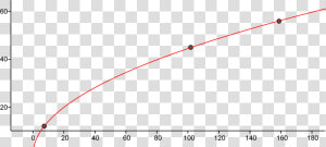 Skid Mark Scatterplot Square Root   Plot  HD Png Download