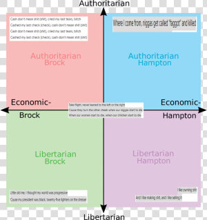 Political Compass Numbers  HD Png Download