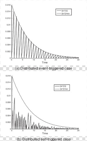 Four Agents Evolve Under The Distributed Event Triggered  HD Png Download