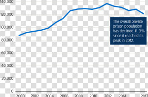 Overall Private Prison Population Numbers Transparent  HD Png Download