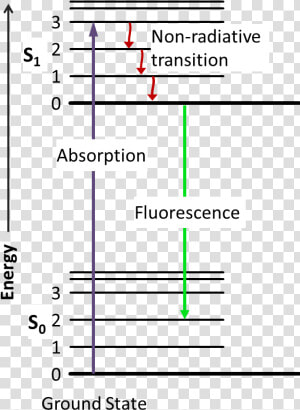  chemsummer Carnival Glow Sticks   Jablonski Diagram Fluorescence  HD Png Download