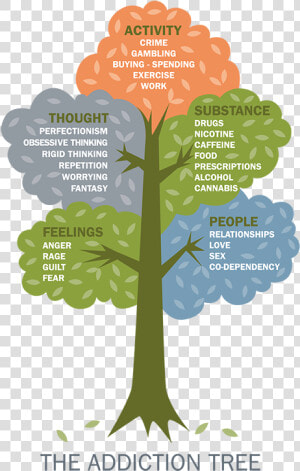 The Addiction Tree English Wide   Drugs Thought In English  HD Png Download