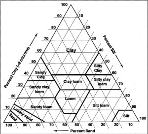 Soil Textural Classes  HD Png Download