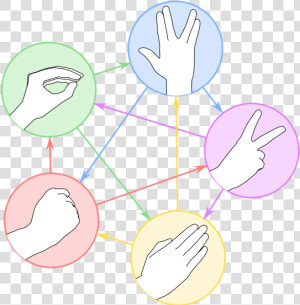 Pierre Ciseaux Feuille Lézard Spock   Rock Paper Scissors Lizard Spock  HD Png Download