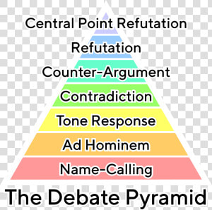 The Debate Pyramid V2 Simple Tt Norms Medium Text With   Debate Pyramid  HD Png Download