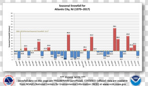 Https     www   Erh   Noaa   Gov phi images acy Season   Average Snowfall Philadelphia  HD Png Download