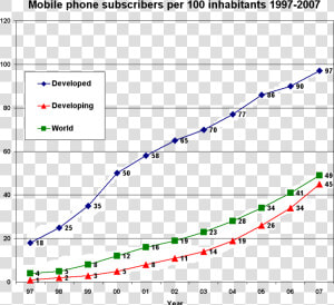 Mobile Phone Subscribers Per 100 Inhabitants 1997 2007   Mobile Phone Subscribers Per 100 Inhabitants  HD Png Download