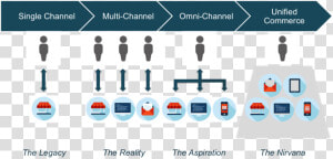 Unified Commerce Evolution   Unified Commerce  HD Png Download