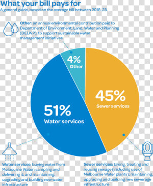 Percentage Of Water Used Australia  HD Png Download