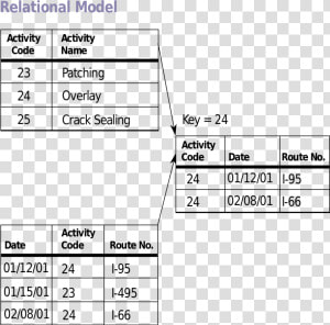 Relational Model wikipedia   Relational Database Model Example  HD Png Download