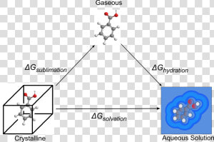 Sublimation Sol Cycle3   Thermodynamic Cycle For Calculating Solvation Via Sublimation  HD Png Download