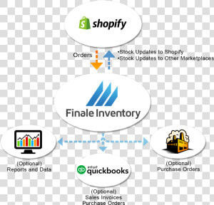 Shopify Finale Inventory Inventory Management Software   Fbm Amazon Chart  HD Png Download