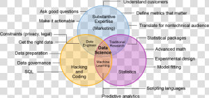 Data Scientist Skills Gartner  HD Png Download