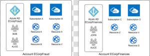 Azure Ad  Subscription And Account Relationship Diagram   Azure Api App  HD Png Download