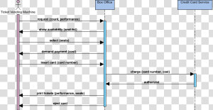 Buy Tickets   Sequence Diagram Purchase Example  HD Png Download