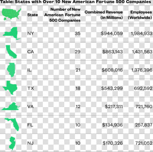 Table Of States With 10 Or More New American Fortune   Fortune 500 Companies By State 2019  HD Png Download