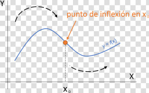 Punto De Inflexión   Puntos De Inflexión Ejemplos  HD Png Download