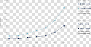 Rising Cost Of College Over The Years   Plot  HD Png Download