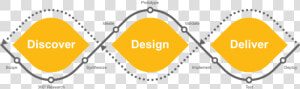 Sap Design Thinking Process  HD Png Download