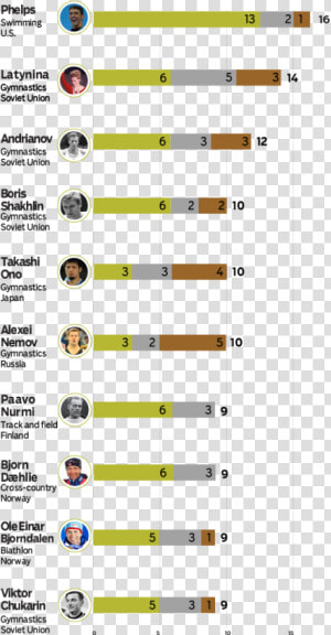 Olympian Has The Most Medals  HD Png Download