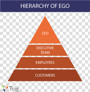 Hierarchy Of Ego   Servant Leadership Inverted Pyramid  HD Png Download