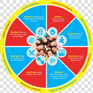 Tt Multipleintelligences Wheel 600px   Home Depot Orange Life  HD Png Download