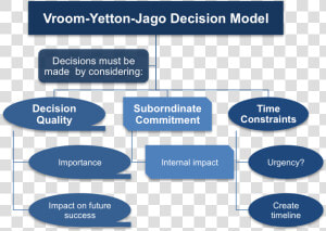 The Three Factors Of The Vroom Yetton Jago Decision   Vroom  39 s Decision Making Model  HD Png Download