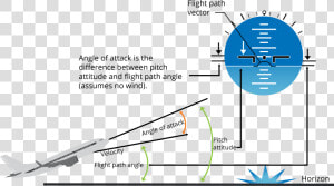 What Is Angle Of Attack   Pitch Angle Vs Angle Of Attack  HD Png Download