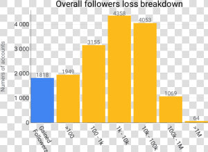 Overall Follower Loss Breakdown   Xbox Twitter Followers Chart  HD Png Download