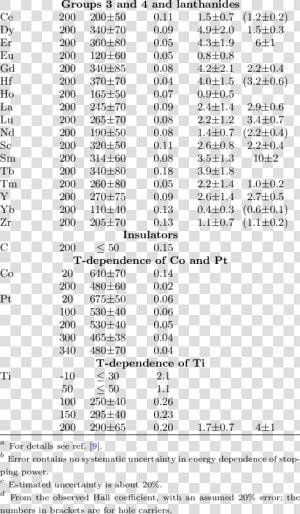 Hall Coefficient Lithium Table  HD Png Download