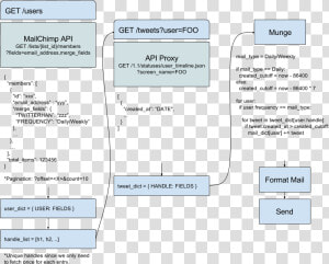 Mandrill And Mailchimp Architecture Diagram  HD Png Download