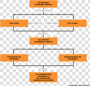 Proceso De Administracion Estrategica  HD Png Download