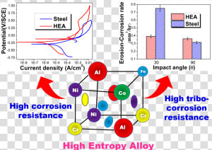 High Entropy Alloys Application  HD Png Download