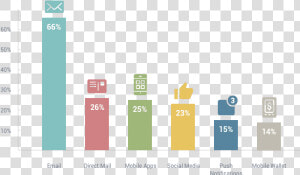 Consumers Preferred Communication Channel  HD Png Download