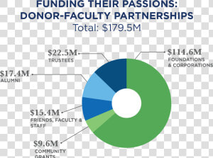 Chart Showing Giving To Support Faculty  amp  Programs   Circle  HD Png Download