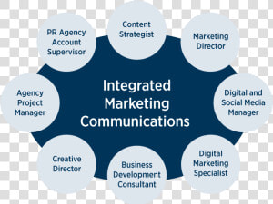 What Can I Do With A Marketing And Communications Degree   Integrated Marketing Communication  HD Png Download