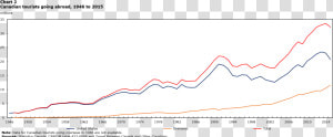 Chart 2 Canadian Tourists Going Abroad   Plot  HD Png Download