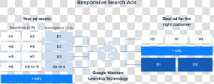 Responsive Search Ads Process   Google Responsive Search Ads  HD Png Download