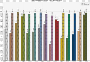 Plot Multi Sds Colour Rendering Indexes Bars   Orange  HD Png Download