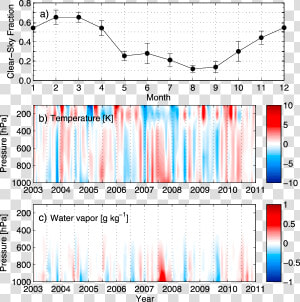 Monthly Mean Climatology Of Clear Sky Fraction  line   Plot  HD Png Download